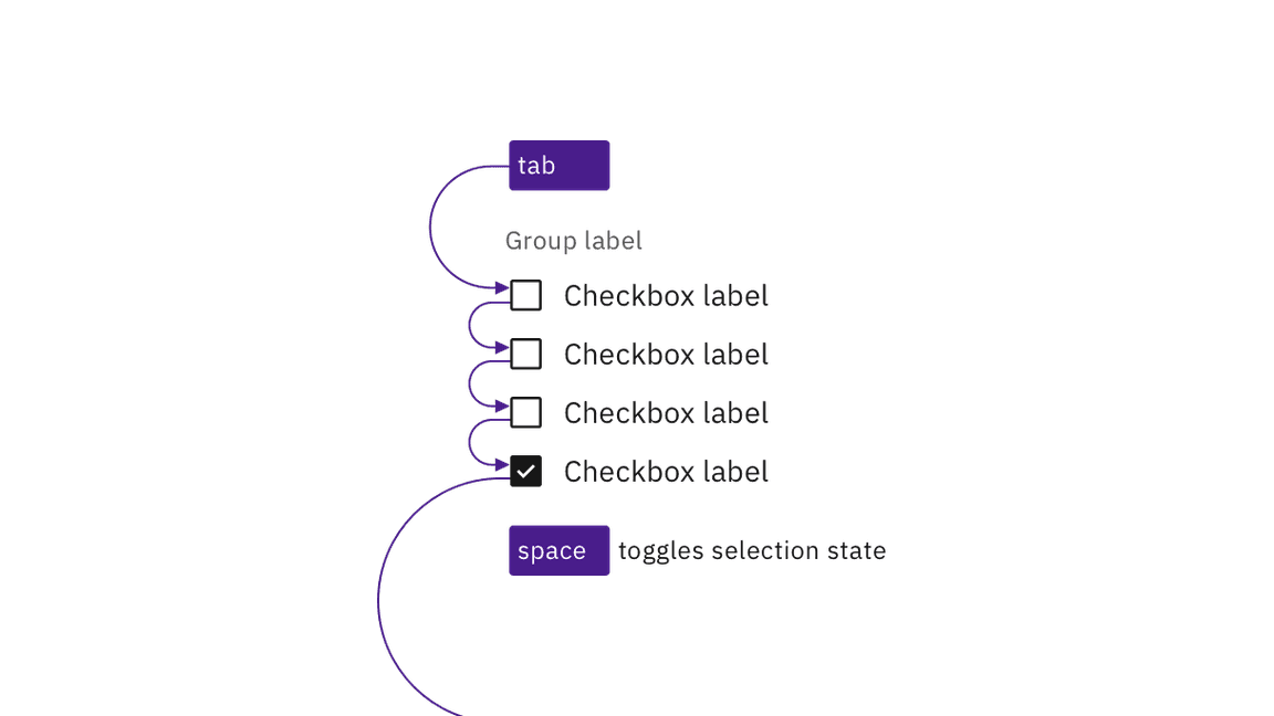 example of checkbox keyboard interaction